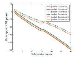 Linearity Of Ath9k Csi Phase